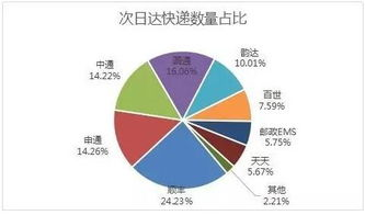 航空快运服务的时效性革命