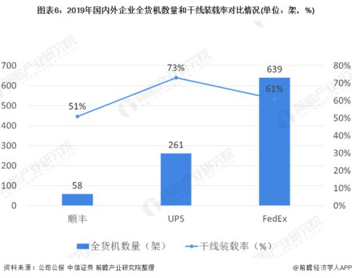 成都航空快运市场现状分析