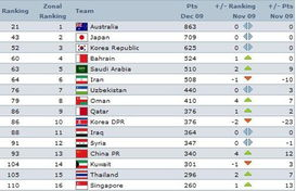 国际足联新政下的亚洲名额扩容
