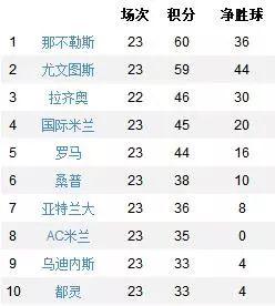 当前积分排名分析(截至第五轮)