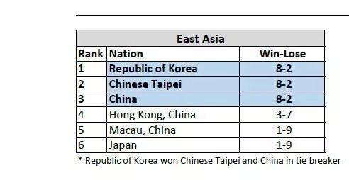 亚洲区预选赛三阶段完整时间轴