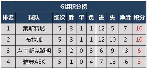 当前积分排名与小组形势