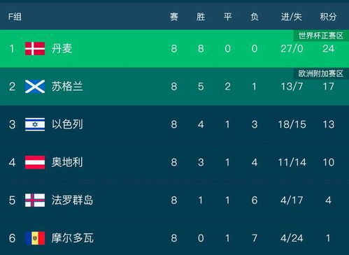 欧洲区预选赛积分格局