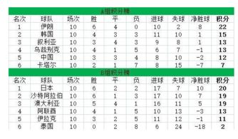 亚洲区预选赛最新积分格局