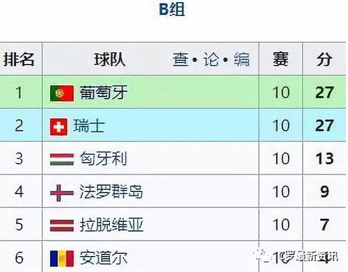 欧洲区预选赛赛制与葡萄牙分组形势