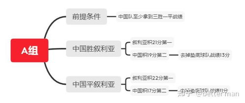 当前预选赛阶段出线形势