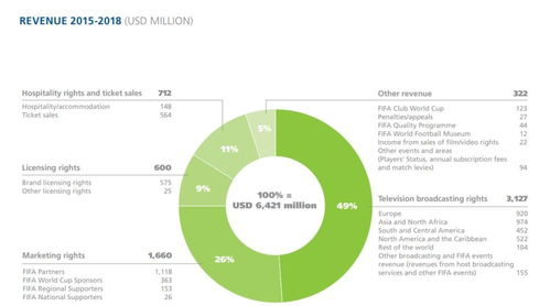 国际足联官方授权平台分布格局