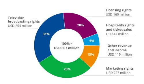 一、国际足联官方转播体系解析