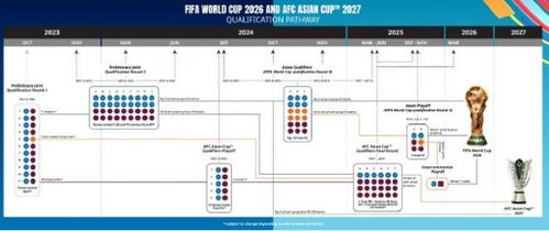 2026世预赛亚洲区赛制重大变革解析