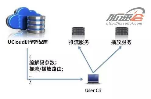 一、云端直播技术架构解析