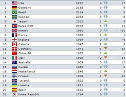 国际足联排名与分组形势预判