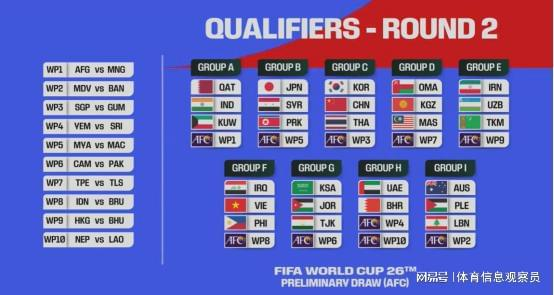 一、2026世预赛亚洲区赛制重大升级