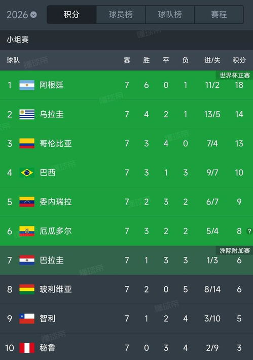 南美区预选赛最新积分排名