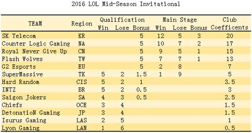 小组赛阶段积分情况分析
