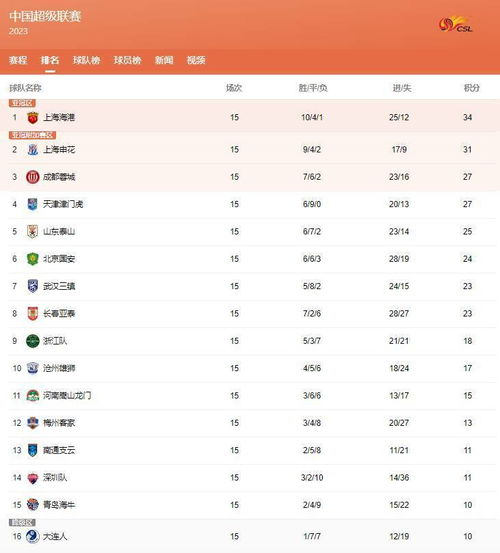 传统双雄领跑积分榜
