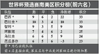 南美区预选赛最新积分格局