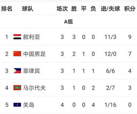 一、2026世界杯预选赛亚洲区最新积分榜