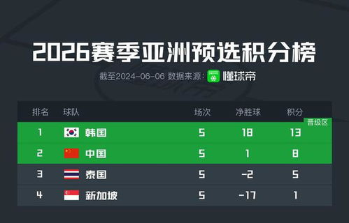 亚洲区第二阶段小组赛积分榜