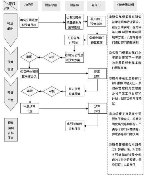 一、了解基本流程