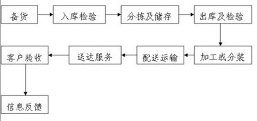 了解航空快运的基本流程