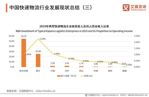 快递物流行业的发展趋势