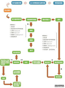 一、贵重货物航空货运的基本流程