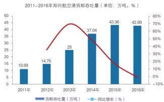航空物流的优势与发展趋势