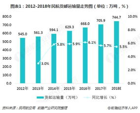 咸阳航空物流行业现状与发展趋势