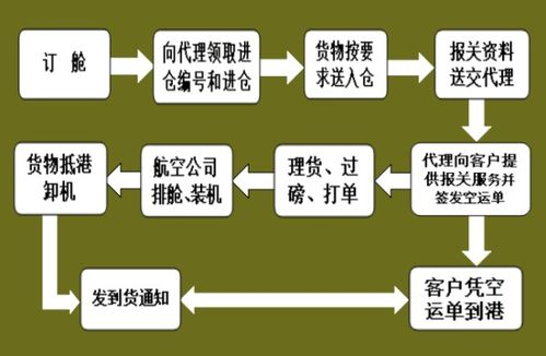 咸阳航空货运业务办理全流程解析