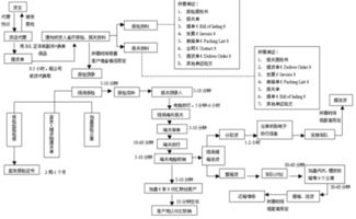 咸阳航空普货运输的基础业务流程解析