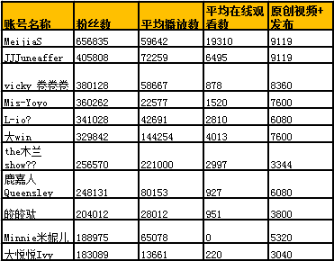 一、账号等级对价格的影响
