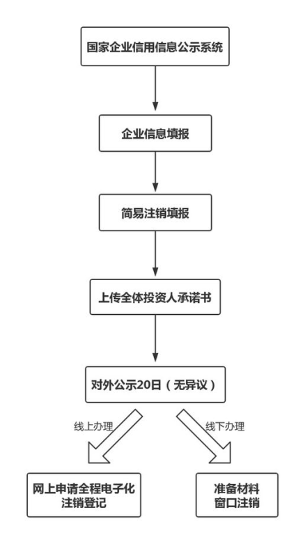 一、注销账号的条件与流程