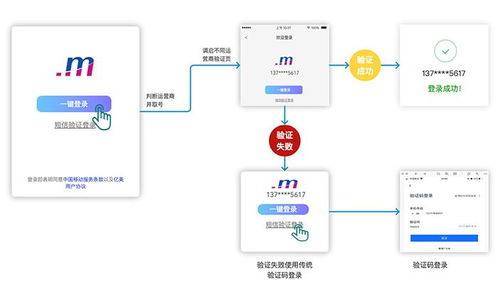 一键登录的优势