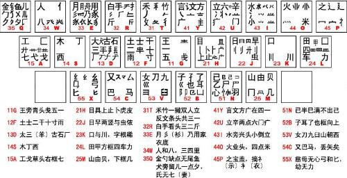 一、五笔输入法的基本原理