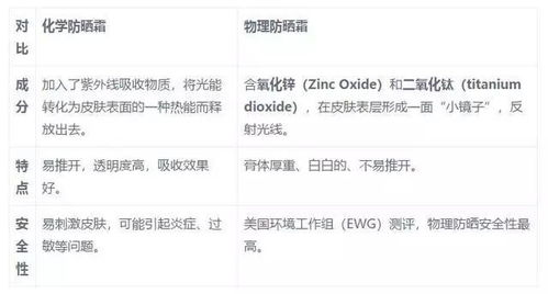一、防晒等级的含义