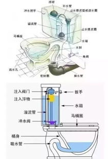 一、了解马桶溅水的原理