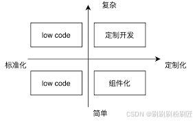 一、无代码开发平台的兴起背景