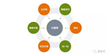 一、小程序商城的优势