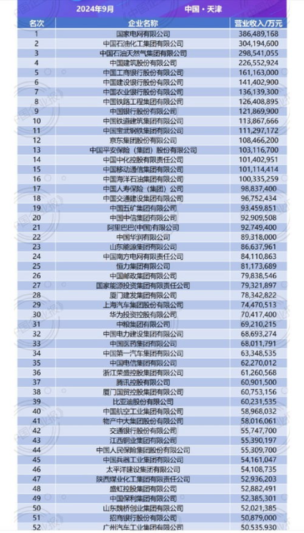 一、中国企业500强的评选标准
