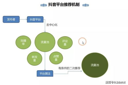一、了解抖音算法与内容推荐机制