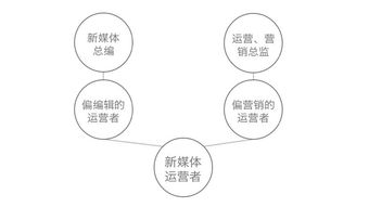一、新媒体运营概述