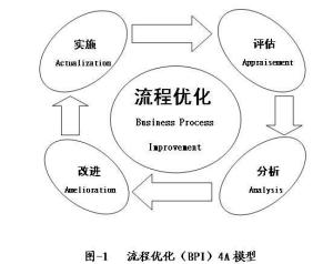 一、流程优化的重要性