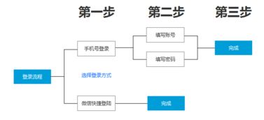 1. 用户登录流程概述