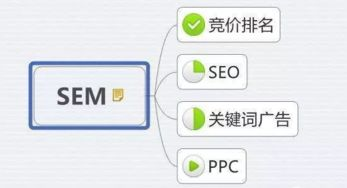 一、搜索引擎广告(SEM)