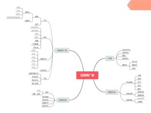 一、了解网络广告投放的基础策略