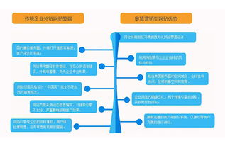 一、网络营销外包推广的必要性