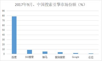一、百度搜索引擎:国内市场占有率领先者