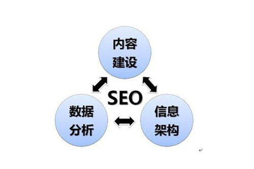 一、站内优化的核心策略