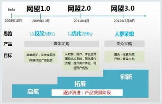 一、网盟推广概述