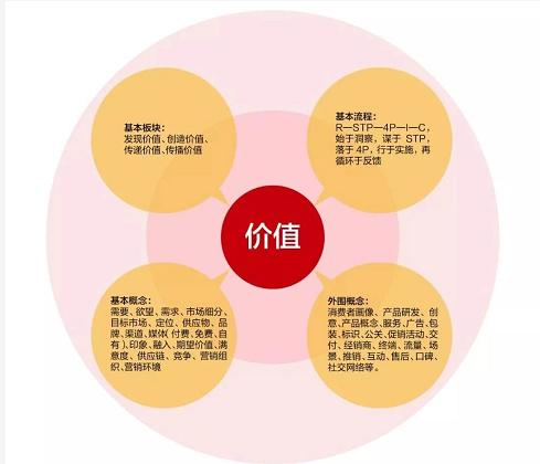 一、理解企业营销的核心概念